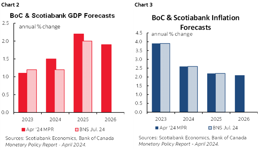 Chart 2: BoC & Scotiabank GDP Forecasts; Chart 3: BoC & Scotiabank Inflation Forecasts