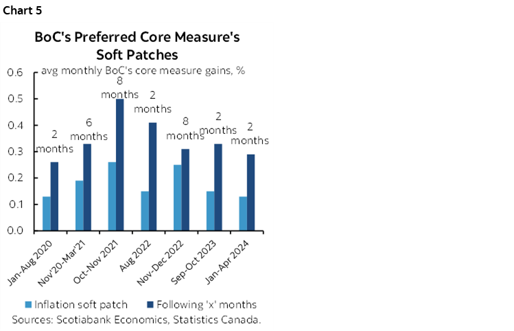 Chart 5: BoC's Preferred Core Measure's Soft Patches