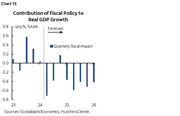 Chart 13: Contribution Fiscal Policy to Real GDP Growth