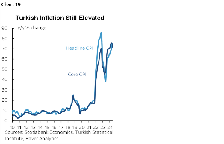 Chart 19: Turkish Inflation Still Elevated