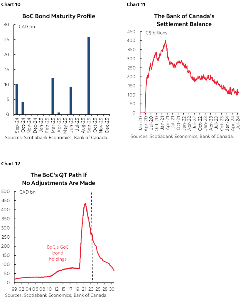 Chart 10: BoC Bond Maturity Profile; Chart 11: The Bank of Canada's Settlement Balance; Chart 12: The BoC's QT Path If No Adjustments Are Made 