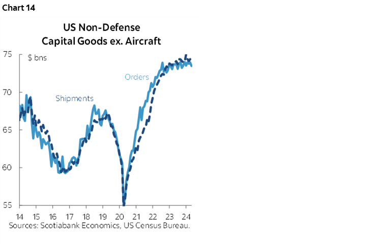 Chart 14: US Non-Defense Capital Goods ex. Aircraft