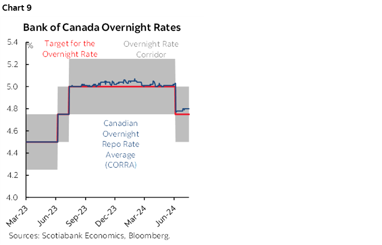 Chart 9: Bank of Canada Overnight Rates