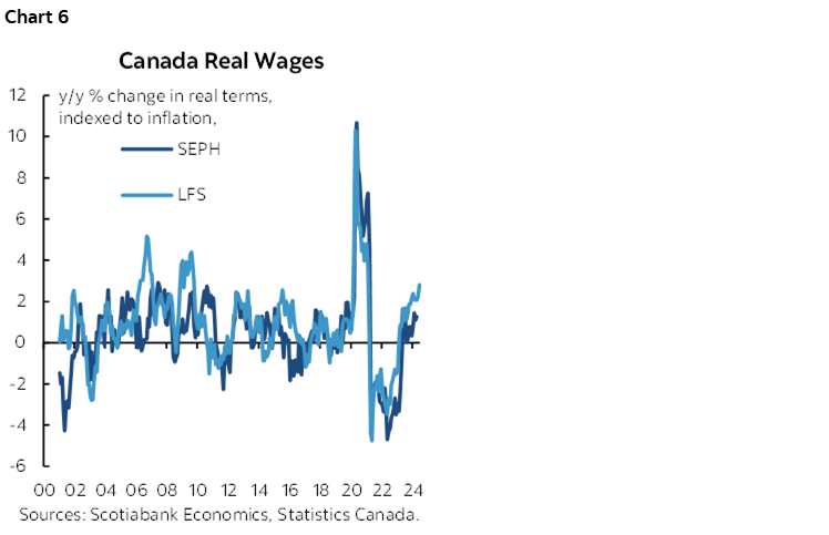 Chart 6: Canada Real Wages