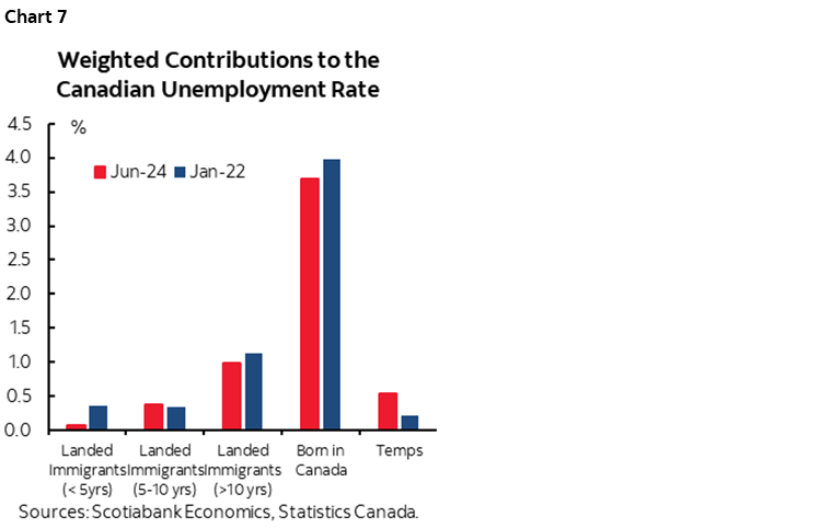 Chart 7: Weighted Contributions to the Canadian Unemployment Rate