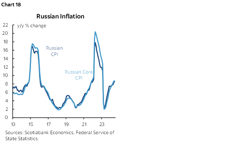 Chart 18: Russian Inflation