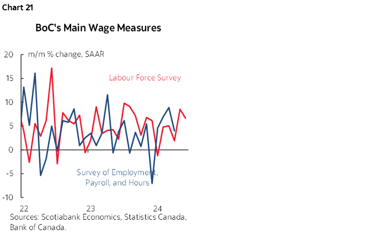 Chart 21: BoC's Main Wage Measures