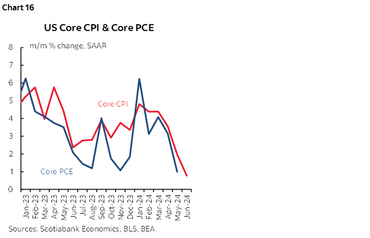 Chart 16: US Core CPI & Core PCE
