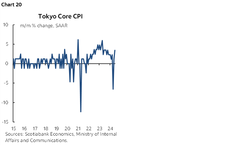 Chart 20: Tokyo Core CPI