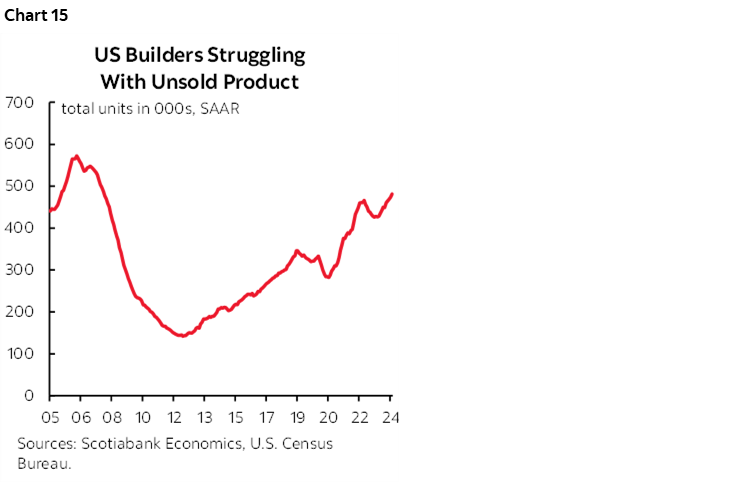 Chart 15: US Builders Struggling With Unsold Product