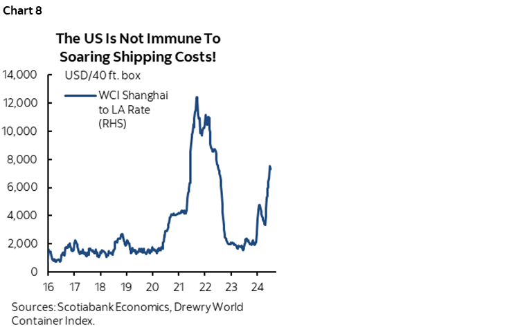 Chart 8: The US Is Not Immune To Soaring Shipping Costs!