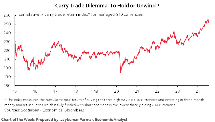 Chart of the Week: Carry Trade Dilemma: To Hold or Unwind ?