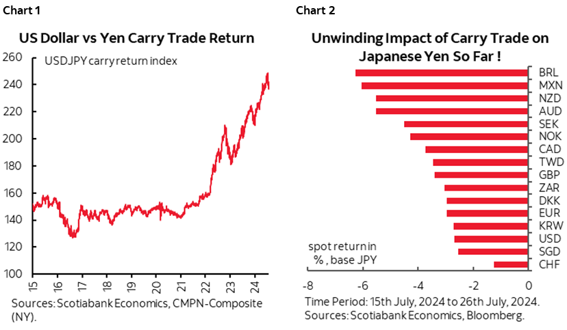 Chart 1: US Dollar vs Yen Carry Trade Return; Chart 2: Unwinding Impact of Carry Trade on Japanese Yen So Far!