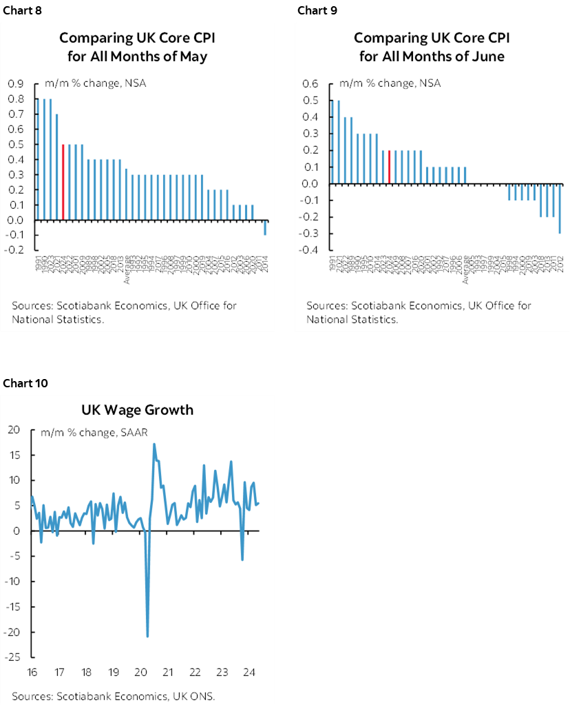 Chart 8: Comparing UK Core CPI for All Months of May; Chart 9: Comparing UK Core CPI for All Months of June; Chart 10: UK Wage Growth