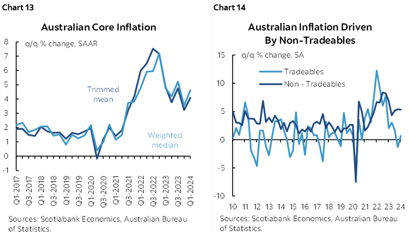 Chart 13: Australian Core Inflation; Chart 14: Australian Inflation Driven By Non-Tradeables