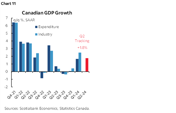 Chart 11: Canadian GDP Growth