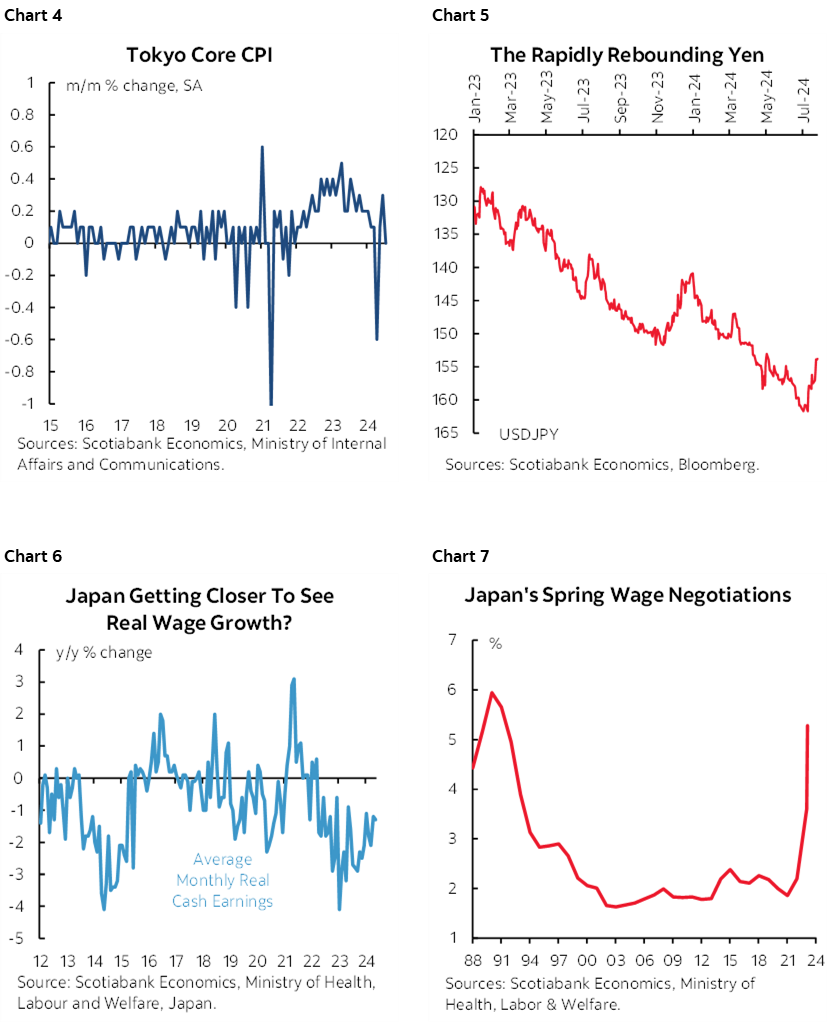 Chart 4: Tokyo Core CPI; Chart 5: The Rapidly Rebounding Yen; Chart 6: Japan Getting Closer To See Real Wage Growth?; Chart 7: Japan's Spring Wage Negotiations