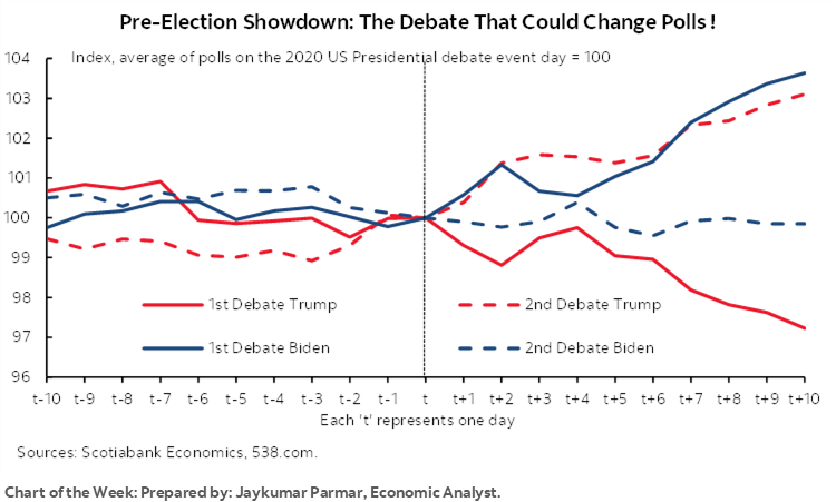 Chart of the Week: Pre-Election Showdown: The Debate That Could Change Polls !