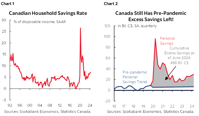 Chart 1: Canadian Household Savings Rate; Chart 2: Canada Still Has Pre-Pandemic Excess Savings Left!