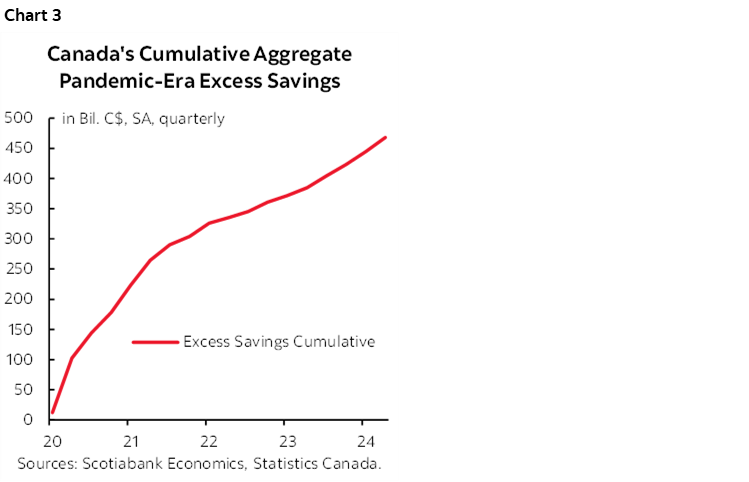 Chart 3: Canada's Cumulative Aggregate Pandemic-Era Excess Savings