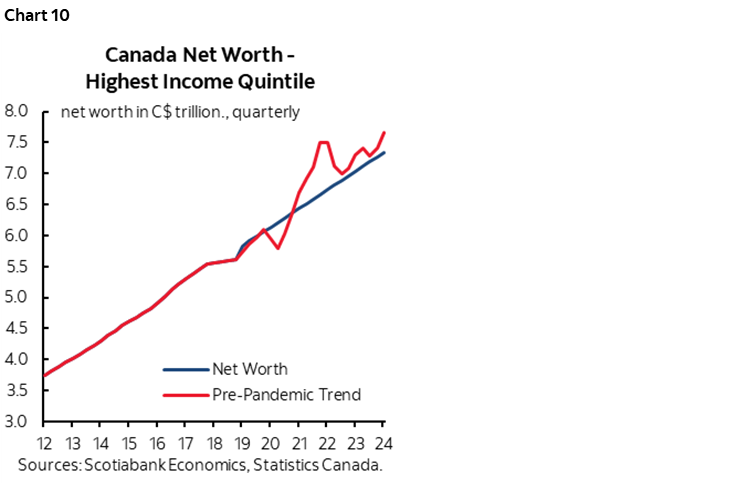 Chart 10:Canada Net Worth - Highest Income Quintile