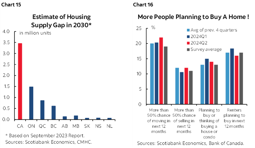 Chart 15: Estimate of Housing Supply Gap in 2030*; Chart 16: More People Planning to Buy A Home !