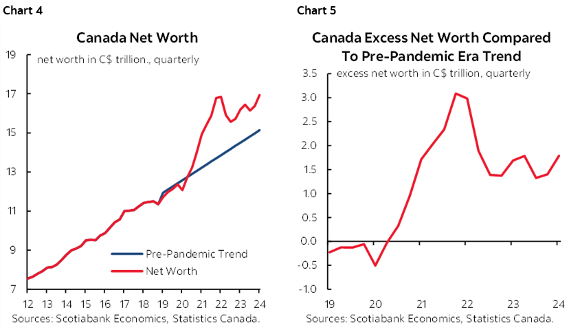 Chart 4: Canada Net Worth; Chart 5: Canada Excess Net Worth Compared To Pre-Pandemic Era Trend