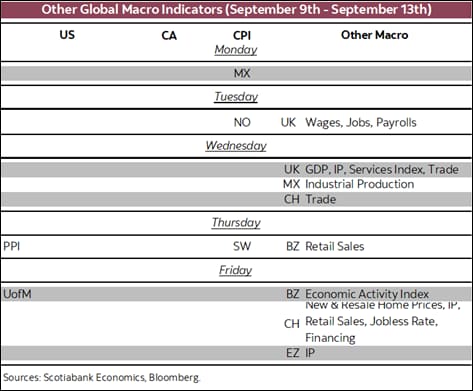 Other Global Macro Indicators (September 9th - September 13th)