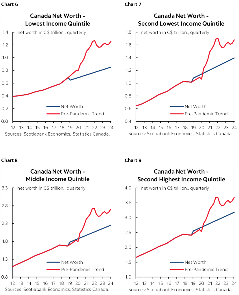 Chart 6: Canada Net Worth - Lowest Income Quintile; Chart 7: Canada Net Worth - Second Lowest Income Quintile; Chart 8: Canada Net Worth - Middle Income Quintile; Chart 9: Canada Net Worth - Second Highest Income Quintile