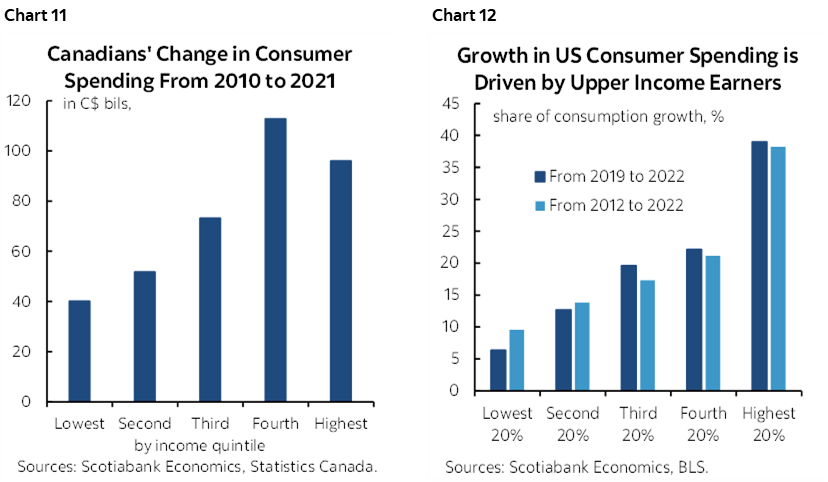 Chart 11: Canadians' Change in Consumer Spending From 2010 to 2021; Chart 12: Growth in US Consumer Spending is Driven by Upper Income Earners