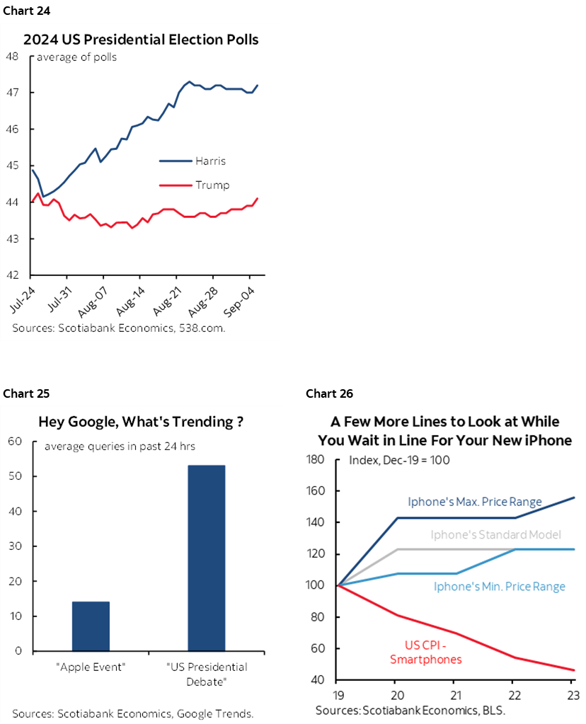 Chart 24: 2024 US Presidential Election Polls; Chart 25: Hey Google, What's Trending ?; Chart 26: A Few More Lines to Look at While You Wait in Line For Your New IPhone