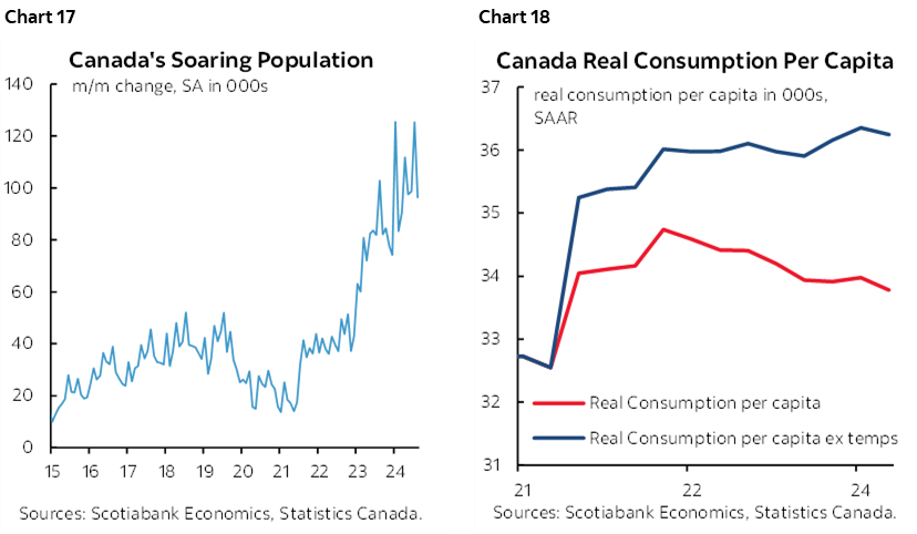 Chart 17: Canada's Soaring Population; Chart 18: Canada Real Consumption Per Capita