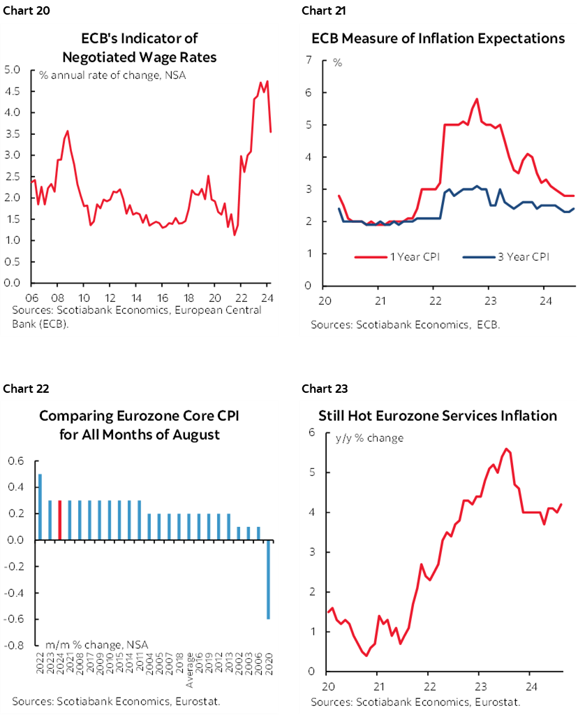 Chart 20: ECB's Indicator of Negotiated Wage Rates; Chart 21: ECB Measure of Inflation Expectations; Chart 22: Comparing Eurozone Core CPI for All Months of August; Chart 23: Still Hot Eurozone Services Inflation 