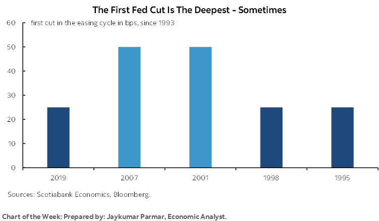 Chart of the Week: The First Fed Cut Is The Deepest - Sometimes