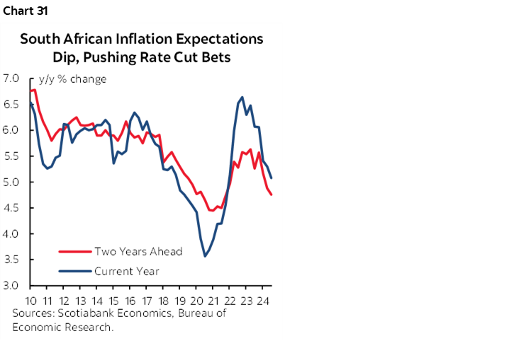 Chart 31: South African Inflation Expectations Dip, Pushing Rate Cut Bets