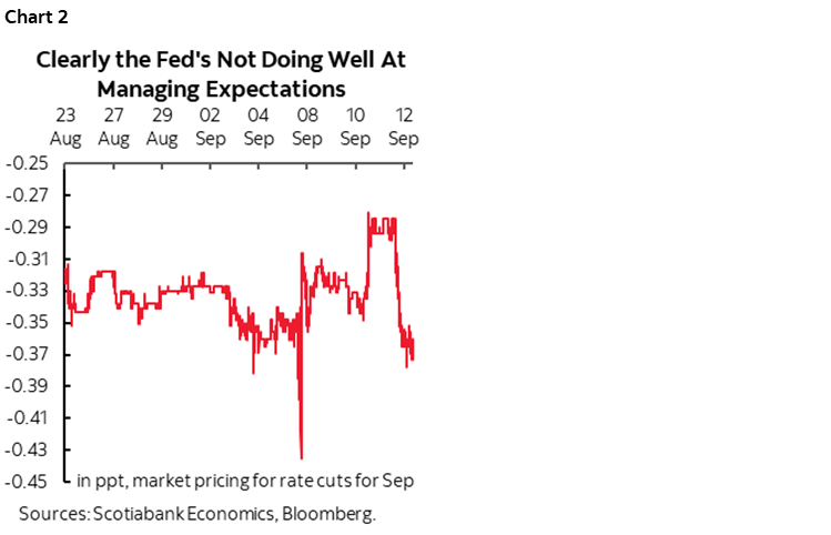 Chart 2: Clearly the Fed's Not Doing Well At Managing Expectations