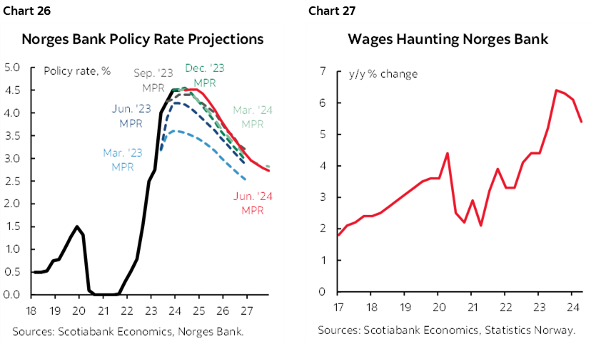 Chart 26: Norges Bank Policy Rate Projections; Chart 27: Wages Haunting Norges Bank