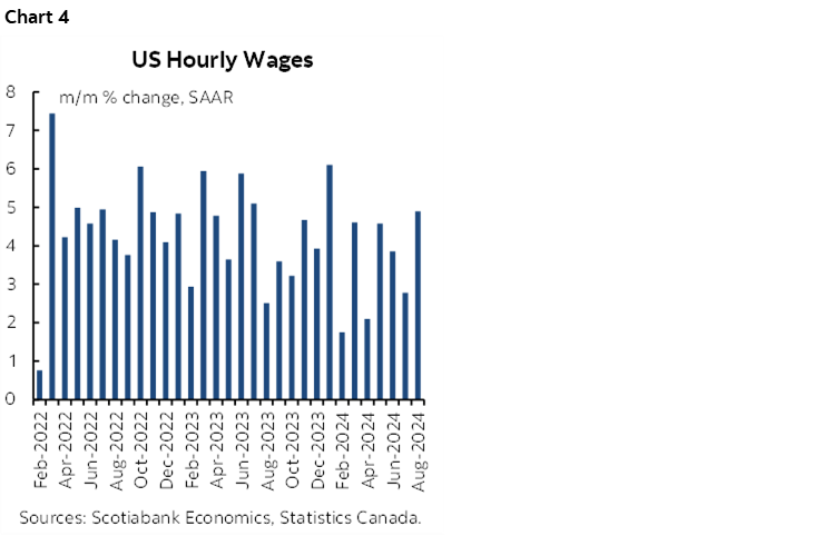 Chart 4: US Hourly Wages