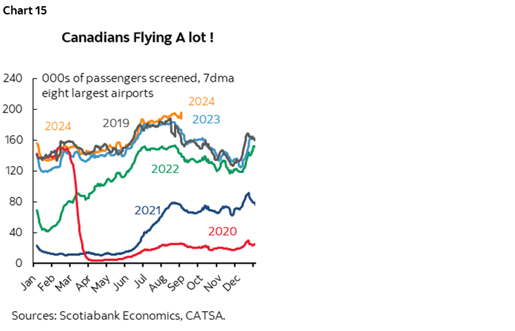 Chart 15: Canadians Flying A lot !