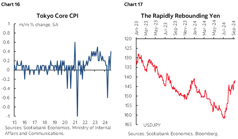 Chart 16: Tokyo Core CPI; Chart 17: The Rapidly Rebounding Yen