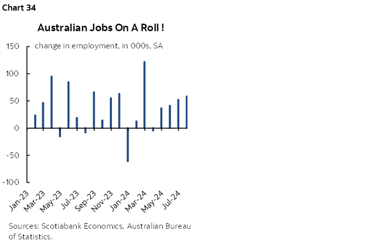 Chart 34: Australian Jobs On A Roll !