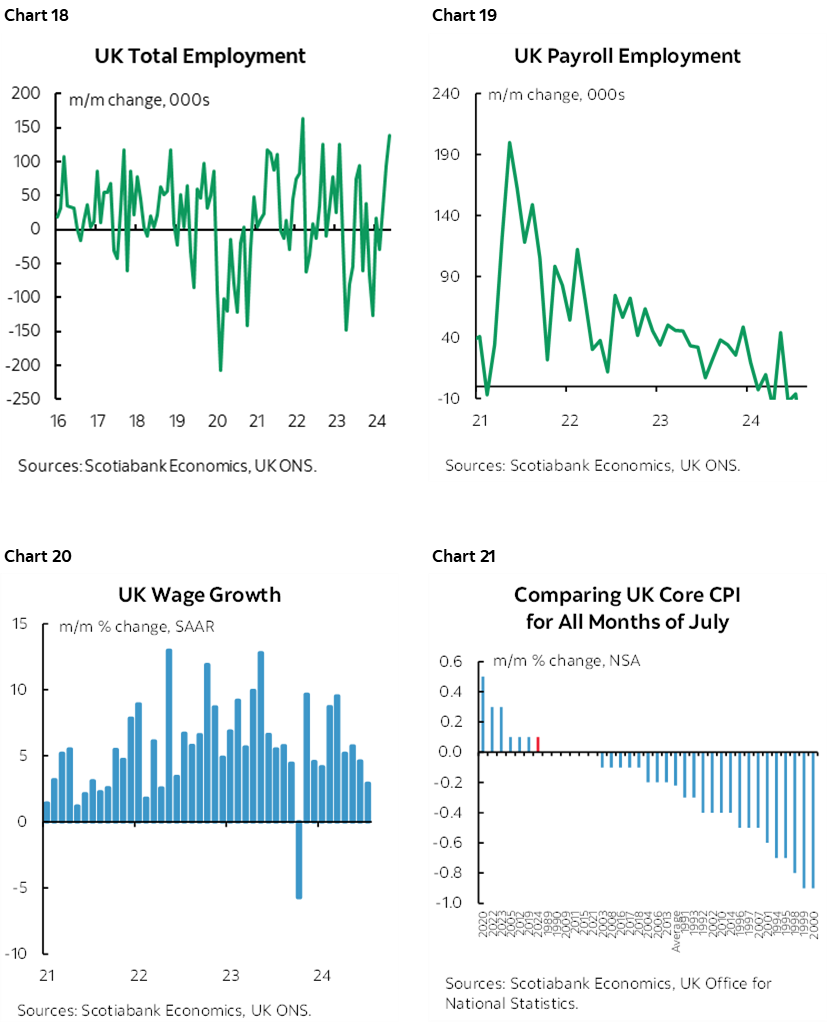 Chart 18: UK Total Employment; Chart 19: UK Payroll Employment; Chart 21: UK Wage Growth; Chart 22: Comparing UK Core CPI for All Months of July