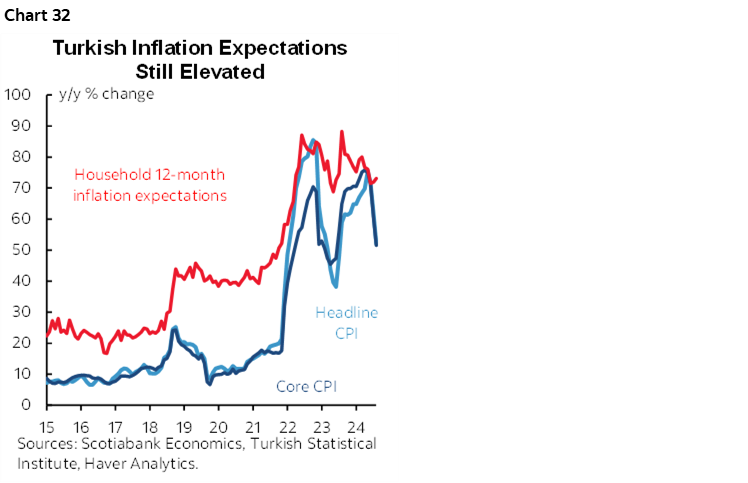 Chart 32: Turkish Inflation Expectations Still Elevated