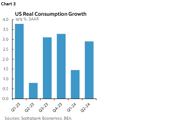 Chart 3: US Real Consumption Growth