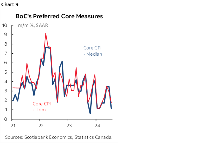 Chart 9: BoC's Preferred Core Measures