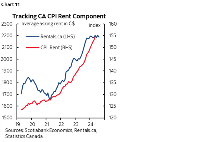 Chart 11: Tracking CA CPI Rent Component