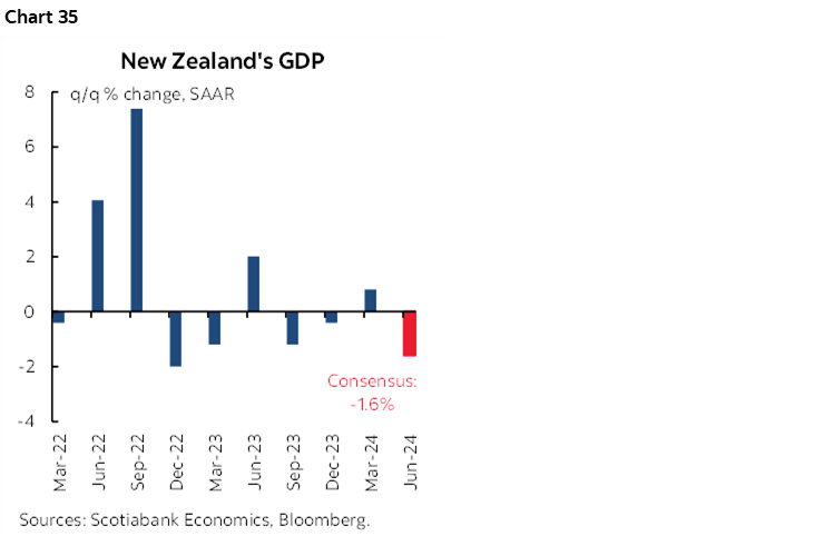 Chart 35: New Zealand's GDP