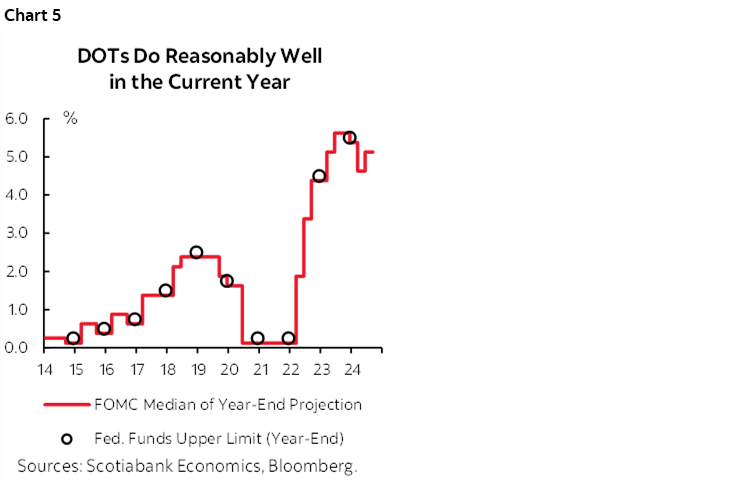 Chart 5: DOTs Do Reasonably Well in the Current Year