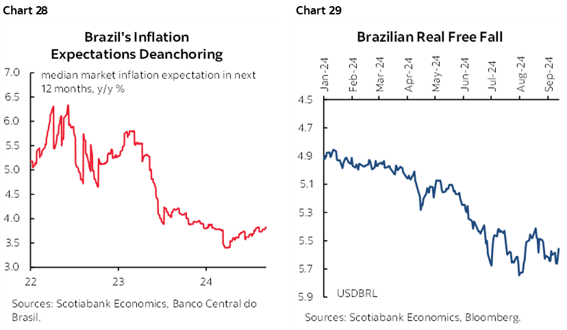 Chart 28: Brazil's Inflation Expectations Deanchoring; Chart 29: Brazilian Real Free Fall