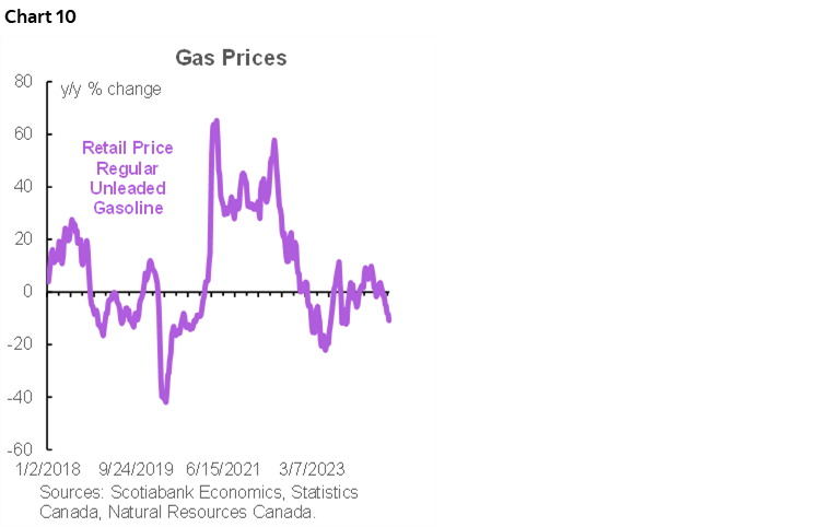 Chart 10: Gas Prices